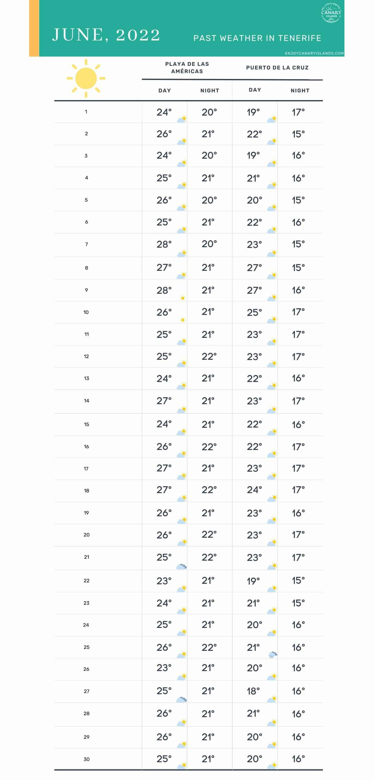 June past weather in Tenerife 2022